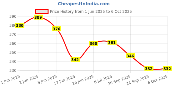 flipkart.com volt e byk Fat Bike Mudguard Suitable For 26*4.0. Pair of Mudguards For Fat Tyre Cycles Full Length Front & Rear Fender volt e byk Price History Graph from 1 Jun 2025 to 6 Oct 2025
