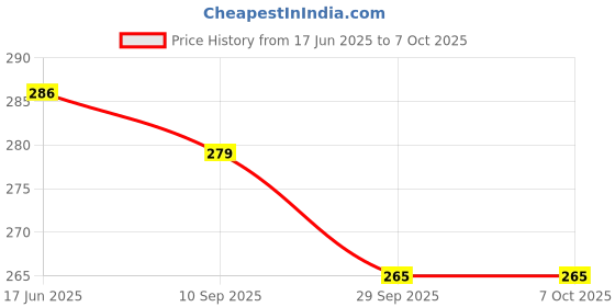 flipkart.com volt e byk fat tyre mudguard Full Length Front & Rear Fender volt e byk Price History Graph from 17 Jun 2025 to 6 Oct 2025