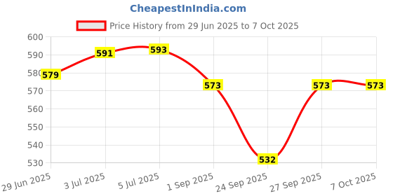 flipkart.com volt e byk Gear Cycle Chainwheel Crankset for 22T 32T 44T MTB Crankset High Intensity Disc Full Length Front Fender volt e byk Price History Graph from 29 Jun 2025 to 6 Oct 2025