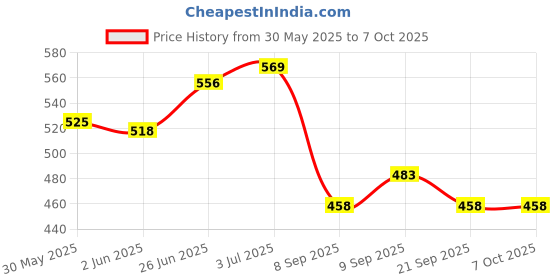 flipkart.com volt e byk Gear shifter for bicycles, 7gears(right side) Full Length Front Fender volt e byk Price History Graph from 30 May 2025 to 7 Oct 2025