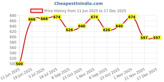 flipkart.com volt light 23 WATT Aluminium Casting Street Light B22 Holder (Bulb NOT Included) Pack of 1 (with Rod) Suitable for Terrace,Corridor,Lawn,Garden Post Light Outdoor Lamp volt light Price History Graph from 11 Jun 2025 to 17 Dec 2025