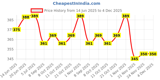 flipkart.com volt light 9 WATT TVS Bulkhead Aluminium Casting, Iron Grill, ?Polycarbonate Glass Modern Wall Light(Pack of 1) Suitable for Terrace/Boundary... Post Light Outdoor Lamp volt light Price History Graph from 14 Jun 2025 to 4 Dec 2025