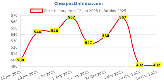 flipkart.com volt light Big Waterproof Polyvinyl Chloride GATE Light for Terrace,Garden,Entrance,Boundary Wall,Swimming Pool Side,Path Way Pack of 1 Gate Light Outdoor Lamp volt light Price History Graph from 12 Jun 2025 to 28 Nov 2025