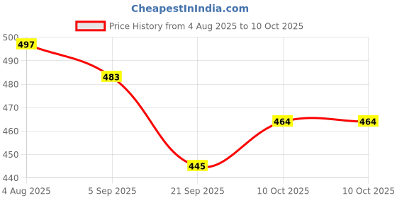 flipkart.com adawat volt meter battery hydrometer specific gravity tester Hydrometer 12V Battery Hydrometer adawat Price History Graph from 4 Aug 2025 to 9 Oct 2025