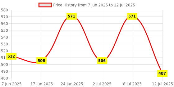 flipkart.com digital craft volt meter battery hydrometer specific gravity tester Hydrometer Hydrometer Hydrometer digital craft Price History Graph from 7 Jun 2025 to 12 Jul 2025