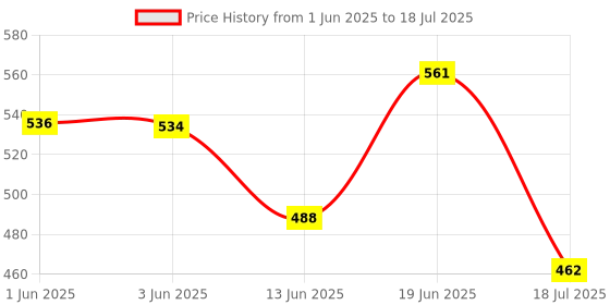 flipkart.com labcare volt meter battery hydrometer specific gravity tester Hydrometer Measurement Tape labcare Price History Graph from 1 Jun 2025 to 18 Jul 2025