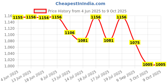 flipkart.com volt-pro K10 VOLTAGE STABILIZER FOR LED / LCD (100% COPPER) volt-pro Price History Graph from 4 Jun 2025 to 9 Oct 2025