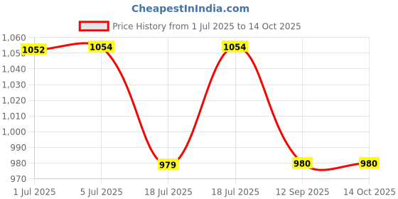 flipkart.com volt-pro ROUND VP-50 VOLTAGE STABILIZER USED FOR SINGLE AN DOUBLE DOOR REFRIGERATOR volt-pro Price History Graph from 1 Jul 2025 to 14 Oct 2025