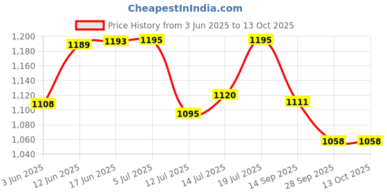 flipkart.com volt-pro VP-07 VOLTAGE STABILIZER FOR LED/SMART TV (100% COPPER) volt-pro Price History Graph from 3 Jun 2025 to 13 Oct 2025