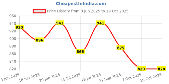 flipkart.com volt-pro VP-30 VOLTAGE STABILIZER FOR LED/SMART TV UP TO 32 INCH (100% COPPER) volt-pro Price History Graph from 3 Jun 2025 to 17 Oct 2025