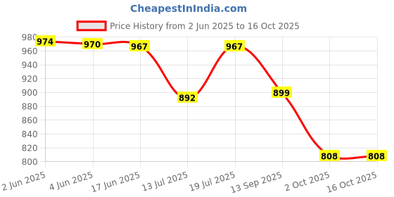 flipkart.com volt-pro VP-JOY VOLTAGE STABILIZER FOR LED/SMART TV UP TO 32 INCH ( 100% COPPER) volt-pro Price History Graph from 2 Jun 2025 to 16 Oct 2025