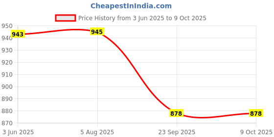 flipkart.com volt-pro VPK11 LED/ LCD & SMART TV UP TO 32 INCH VOLTAGE STABILIZER FOR LED/SMART, T V (100% COPPER) volt-pro Price History Graph from 3 Jun 2025 to 8 Oct 2025