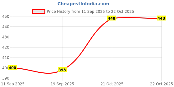 flipkart.com volt vision 1200 LEDs 10 m Green Steady Strip Rice Lights volt vision Price History Graph from 11 Sep 2025 to 21 Oct 2025