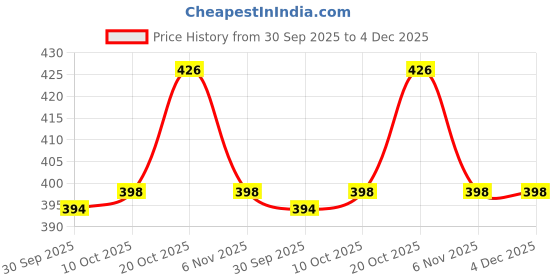 flipkart.com volt vision 1200 LEDs 10 m Yellow Steady Strip Rice Lights volt vision Price History Graph from 30 Sep 2025 to 4 Dec 2025