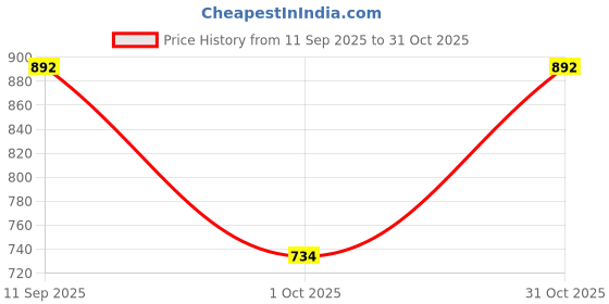 flipkart.com volt vision 1200 LEDs 20 m Yellow Steady Strip Rice Lights volt vision Price History Graph from 11 Sep 2025 to 31 Oct 2025