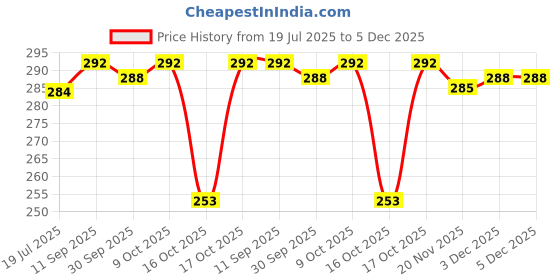 flipkart.com volt vision 1200 LEDs 5 m Blue Steady Strip Rice Lights volt vision Price History Graph from 19 Jul 2025 to 5 Dec 2025