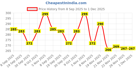 flipkart.com volt vision 1200 LEDs 5 m Green Steady Strip Rice Lights volt vision Price History Graph from 8 Sep 2025 to 1 Dec 2025