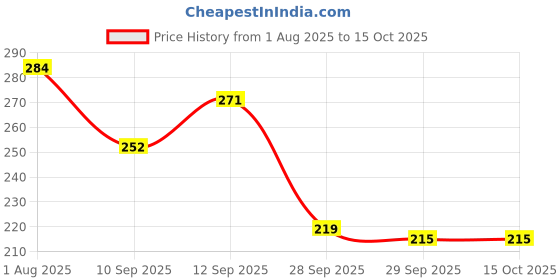 flipkart.com volt vision 1200 LEDs 5 m Multicolor Steady Strip Rice Lights volt vision Price History Graph from 1 Aug 2025 to 15 Oct 2025