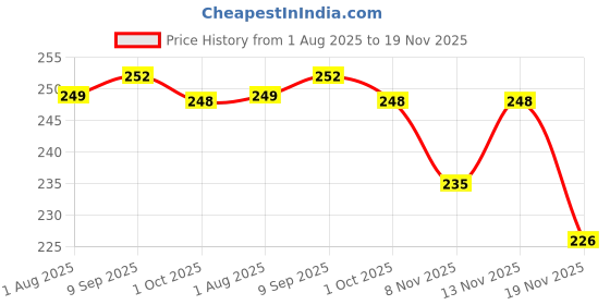 flipkart.com volt vision 1200 LEDs 5 m Red Steady Strip Rice Lights volt vision Price History Graph from 1 Aug 2025 to 19 Nov 2025