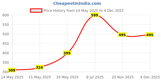 flipkart.com volt vision 2 Way Profile LED Indoor & Outdoor Lamp Up/Down Right/Left Elevation Light Rustproof & Waterproof Aluminum Body Black (Warm White) Post Light Outdoor Lamp volt vision Price History Graph from 14 May 2025 to 4 Dec 2025