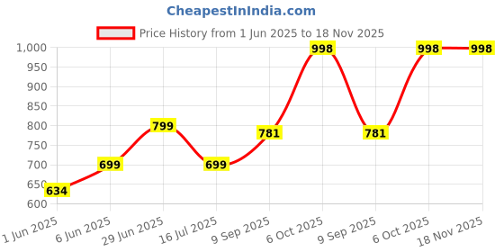 flipkart.com volt vision 6 Way Profile LED Indoor & Outdoor Lamp Up/Down Right/Left Elevation Light Rustproof & Waterproof Aluminum Body Black (Multi Color) Post Light Outdoor Lamp volt vision Price History Graph from 1 Jun 2025 to 18 Nov 2025
