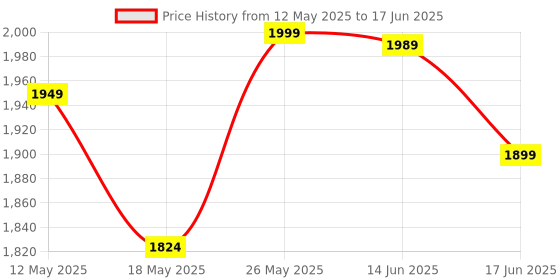 flipkart.com Volt Vision Motion Sensor for Lighting Adjustable 32Steps Smart Sensor Light Price History Graph from 12 May 2025 to 17 Jun 2025
