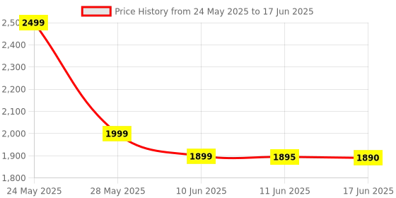 flipkart.com Volt Vision Stair Light Controller Compatible With 32 Stair Smart Sensor Controller 12-24V Price History Graph from 24 May 2025 to 17 Jun 2025