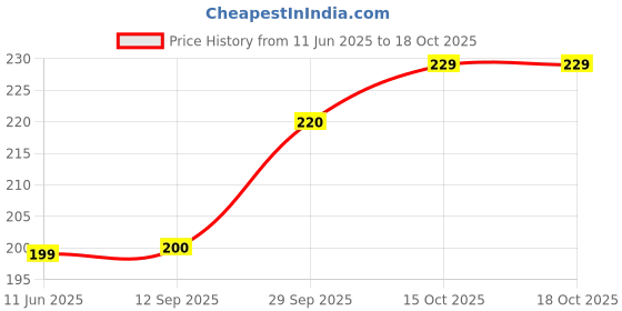 flipkart.com volt vision Step Light Wall Lamp With Bulb volt vision Price History Graph from 11 Jun 2025 to 18 Oct 2025