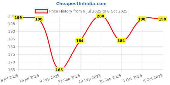 flipkart.com volt vision Wallchiere Wall Lamp With Bulb volt vision Price History Graph from 9 Jul 2025 to 7 Oct 2025