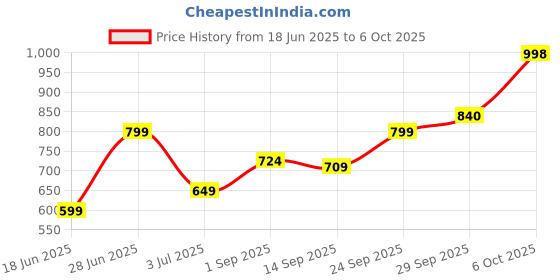 flipkart.com volt vision Wallchiere Wall Lamp With Bulb volt vision Price History Graph from 18 Jun 2025 to 6 Oct 2025