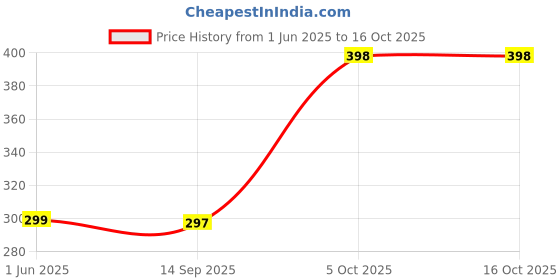 flipkart.com volt vision Wallchiere Wall Lamp With Bulb volt vision Price History Graph from 1 Jun 2025 to 15 Oct 2025