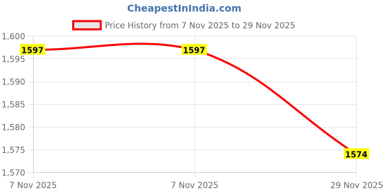 flipkart.com volt vision Wallchiere Wall Lamp With Bulb volt vision Price History Graph from 7 Nov 2025 to 29 Nov 2025