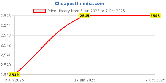 flipkart.com VOLTAC Bluetooth Sunglass Headphone with Polarized Lenses & Stereo Sound Price History Graph from 3 Jun 2025 to 7 Oct 2025