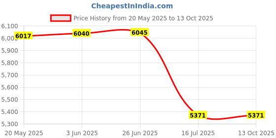 flipkart.com VOLTAC Digital Camera 4K 48MP Kids Camera, Dual Screen & Autofocus Point Sports and Action Camera Price History Graph from 20 May 2025 to 12 Oct 2025
