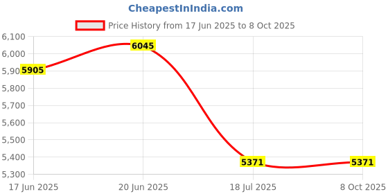 flipkart.com VOLTAC DIVINE 4K 48MP Digital Camera for Kids & Teens with Dual Screen & Autofocus Sports and Action Camera Price History Graph from 17 Jun 2025 to 7 Oct 2025