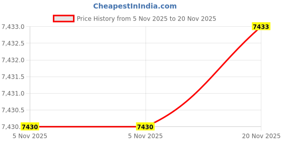 flipkart.com VOLTAC HD ANDROID WIFI Home Theater Full hd 1080p HDMI, USB, AV in, mSD Slot, AUX Out (7000 lm) Portable Projector Price History Graph from 5 Nov 2025 to 20 Nov 2025