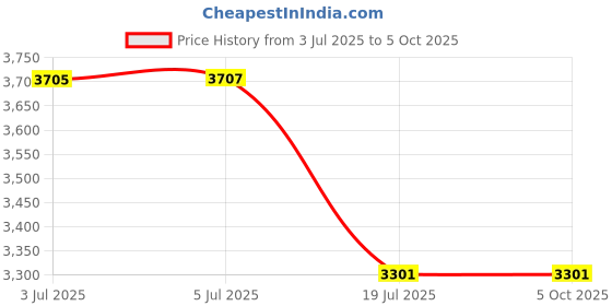flipkart.com VOLTAC Mini Digital Camera Keychain 1080p Small Portable Photo Video Camera Sports and Action Camera Price History Graph from 3 Jul 2025 to 4 Oct 2025
