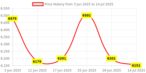 flipkart.com VOLTAC Mini Projector WIFI Android IOS Full HD 1080P Miracast Youtube TVStick HDMI USB (5000 lm) Portable Projector Price History Graph from 3 Jun 2025 to 14 Jul 2025