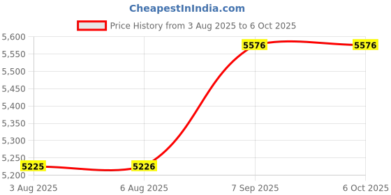 flipkart.com VOLTAC Mini Projector WIFI Android IOS Full HD 1080P Miracast Youtube TVStick HDMI USB (5000 lm) Portable Projector Price History Graph from 3 Aug 2025 to 5 Oct 2025