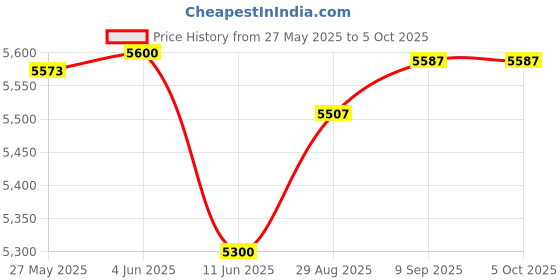 flipkart.com VOLTAC Mini Projector WIFI Android IOS Full HD 1080P Miracast Youtube TVStick HDMI USB (5000 lm) Portable Projector Price History Graph from 27 May 2025 to 5 Oct 2025