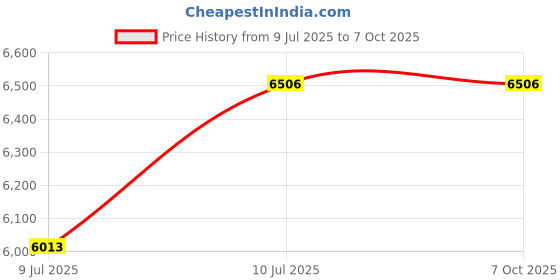 flipkart.com VOLTAC Mini Projector WIFI Android IOS Full HD 1080P Miracast Youtube TVStick HDMI USB (5000 lm) Portable Projector Price History Graph from 9 Jul 2025 to 6 Oct 2025