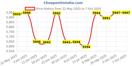 flipkart.com VOLTAC NEW LAUNCH MINI FULL HD WIFI LED 1080P SUPPORT YOUTUBE, MIRACAST,HDMI,AV IN,USB (4000 lm) Portable Projector Price History Graph from 22 May 2025 to 3 Oct 2025