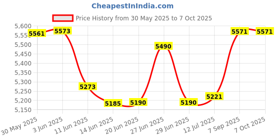 flipkart.com VOLTAC NEW LAUNCH MINI FULL HD WIFI LED 1080P SUPPORT YOUTUBE, MIRACAST,HDMI,AV IN,USB (4000 lm) Portable Projector Price History Graph from 30 May 2025 to 6 Oct 2025