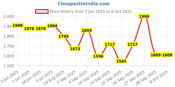 flipkart.com VOLTAC NEW Portable Mini Home Theater LED, Remote Controller, Support HDMI, AV, SD, USB (1000 lm) Portable Projector Price History Graph from 3 Jun 2025 to 7 Oct 2025