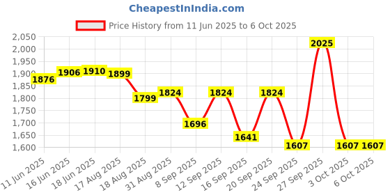 flipkart.com VOLTAC NEW Portable Mini Home Theater LED, Remote Controller, Support HDMI, AV, SD, USB (1000 lm) Portable Projector Price History Graph from 11 Jun 2025 to 5 Oct 2025