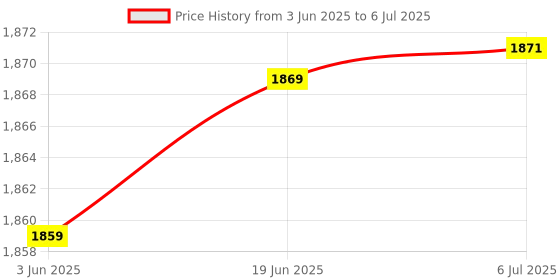 flipkart.com VOLTAC NEW Portable Mini Home Theater LED, Remote Controller, Support HDMI, AV, SD, USB (1000 lm) Portable Projector Price History Graph from 3 Jun 2025 to 6 Jul 2025