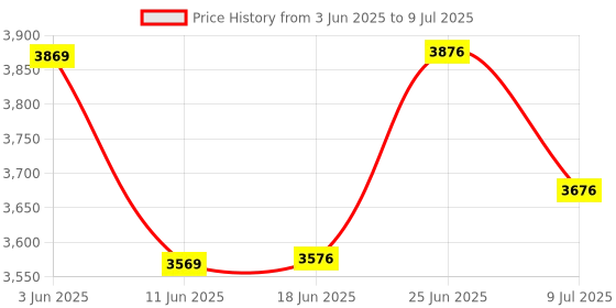 flipkart.com VOLTAC Projector for Home 4K Support 720P Native HD Portable Android YouTube (5000 lm) Portable Projector Price History Graph from 3 Jun 2025 to 9 Jul 2025