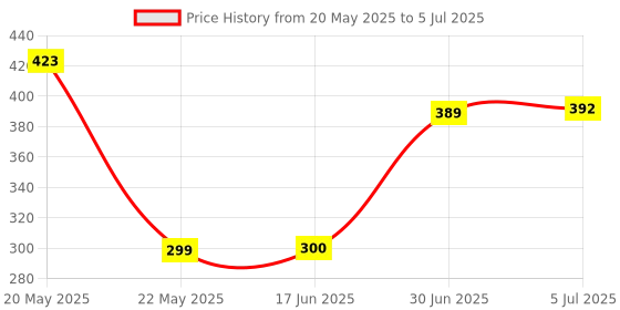 flipkart.com VOLTAEK USB 2.0 Wired Numeric Keypad Slim Mini Number Pad Digital Keyboard 18 Keys Numpad for iMac/Mac Pro/MacBook/MacBook Air/Pro Laptop PC Notebook Desktop. Wired Number Pad Price History Graph from 20 May 2025 to 5 Jul 2025