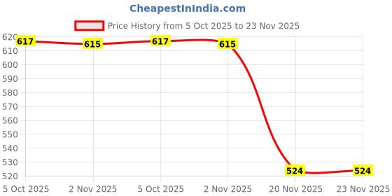 flipkart.com goodsbazaar Voltage Alert Pen Non-Contact Electric Power Detector Electrical Testing Pen Digital Voltage Tester goodsbazaar Price History Graph from 5 Oct 2025 to 22 Nov 2025