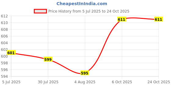 flipkart.com inertia Voltage Alert Pen Non-Contact Electric Power Detector Electrical Testing Pen Digital Voltage Tester inertia Price History Graph from 5 Jul 2025 to 22 Oct 2025
